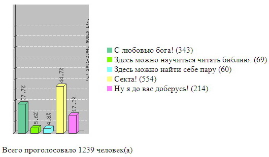 Результаты опроса «Как вы относитесь к N-ной Церкви?»